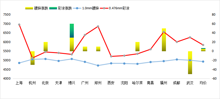 全國鍍鋅、彩涂板卷價(jià)格走勢變化